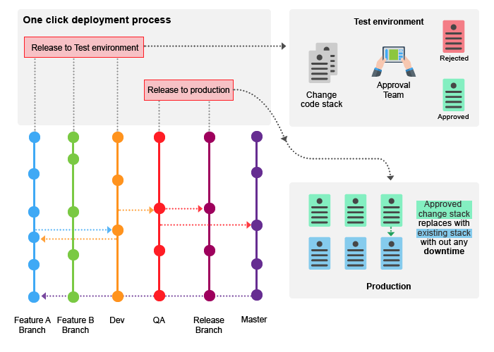 Setup the Release management