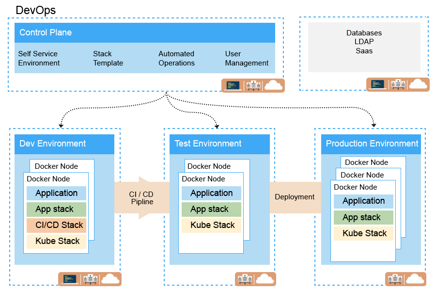 DevOps automation structure