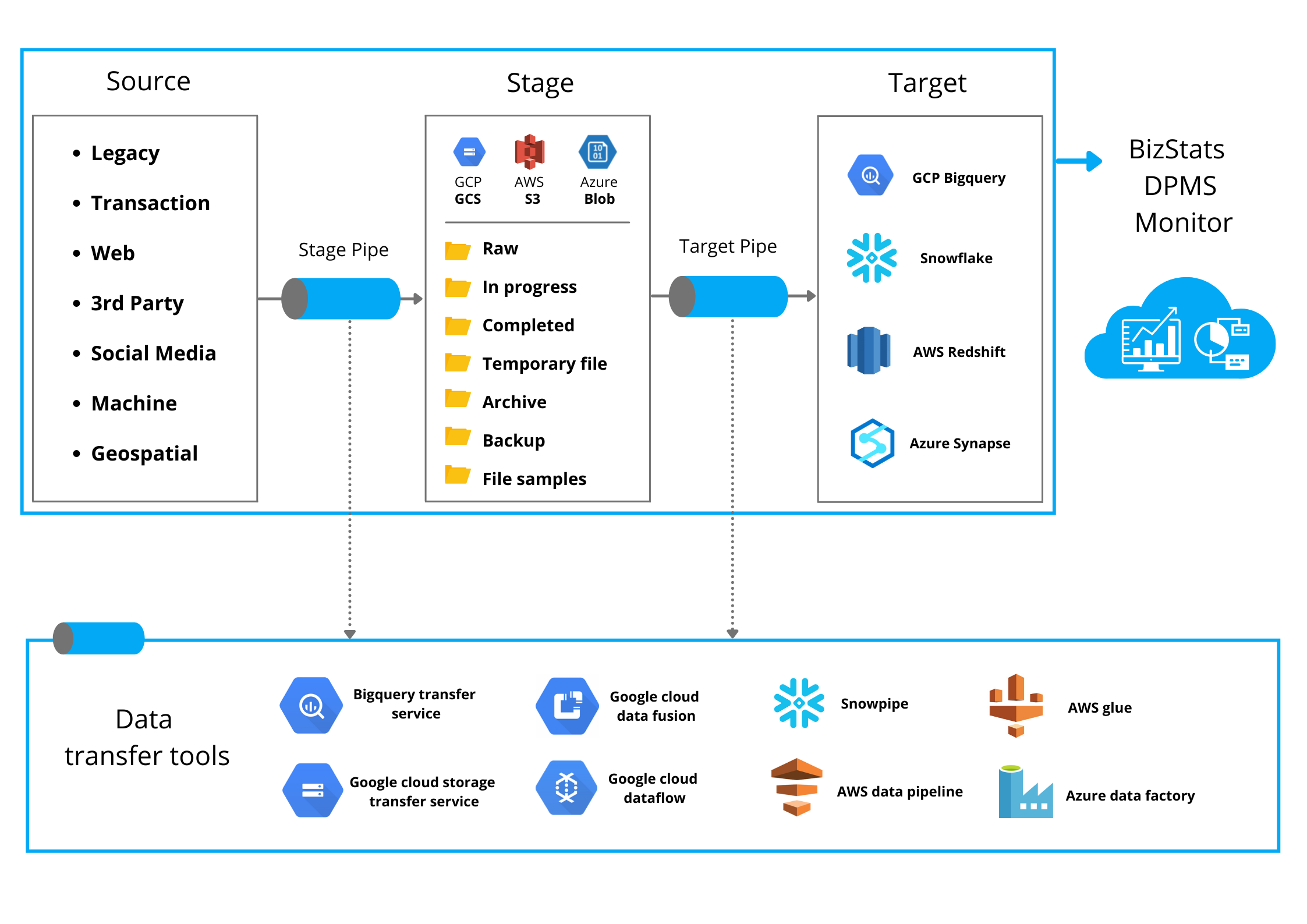 bizstats dpms how its work