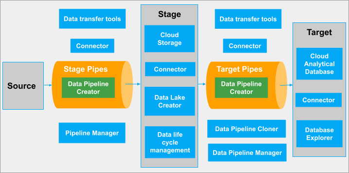 DPMS Architecture