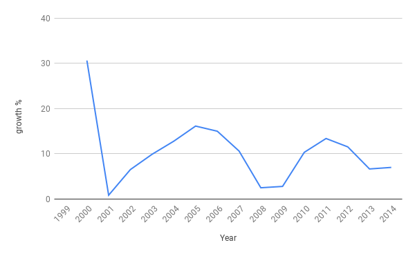 Yearly growth percentage of total sales