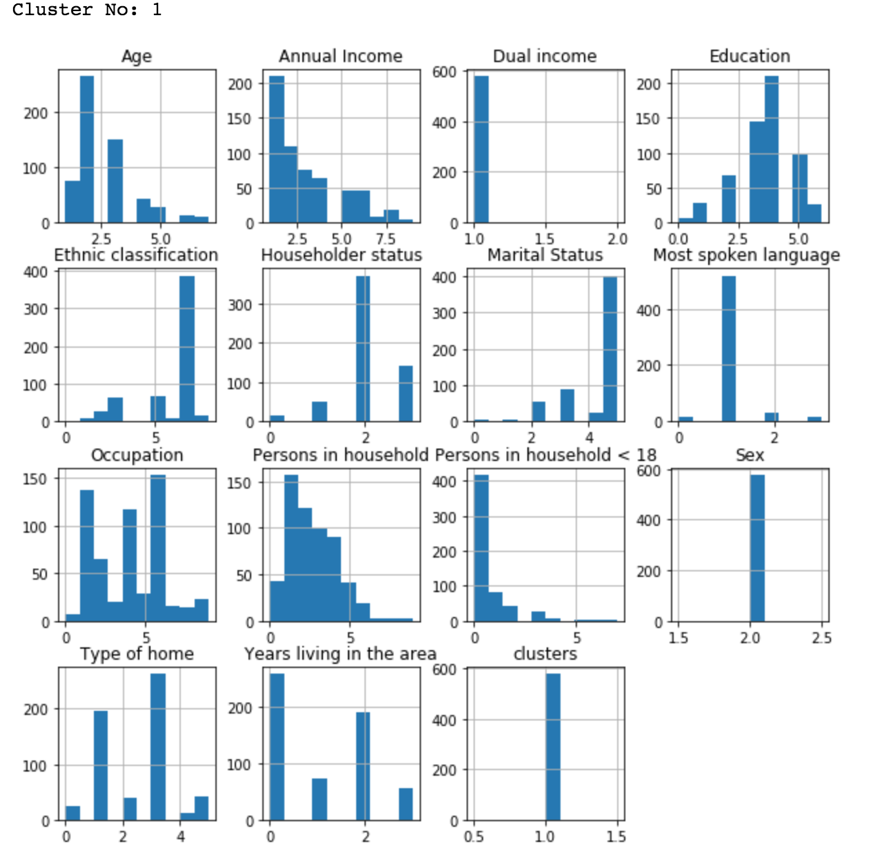 Cluster 1 histogram of data attributes