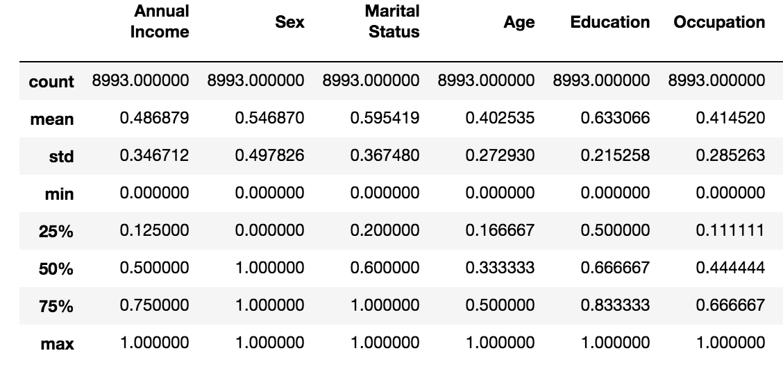 Descriptive stats after standardization