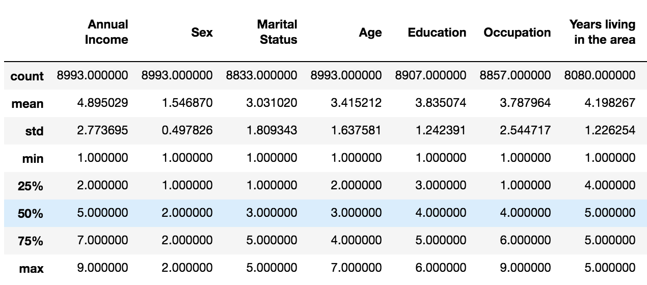 Descriptive statistics