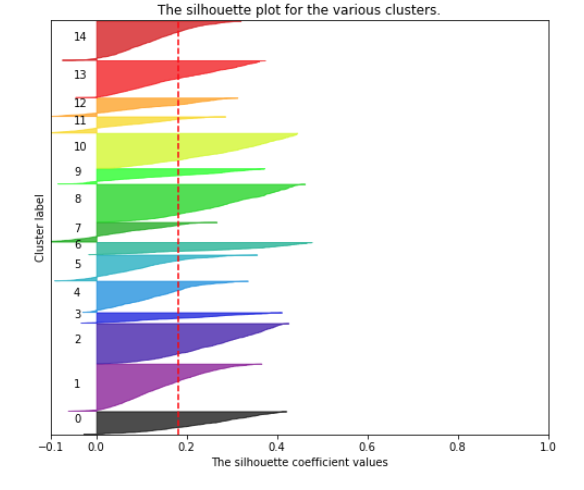 Silhouette analysis