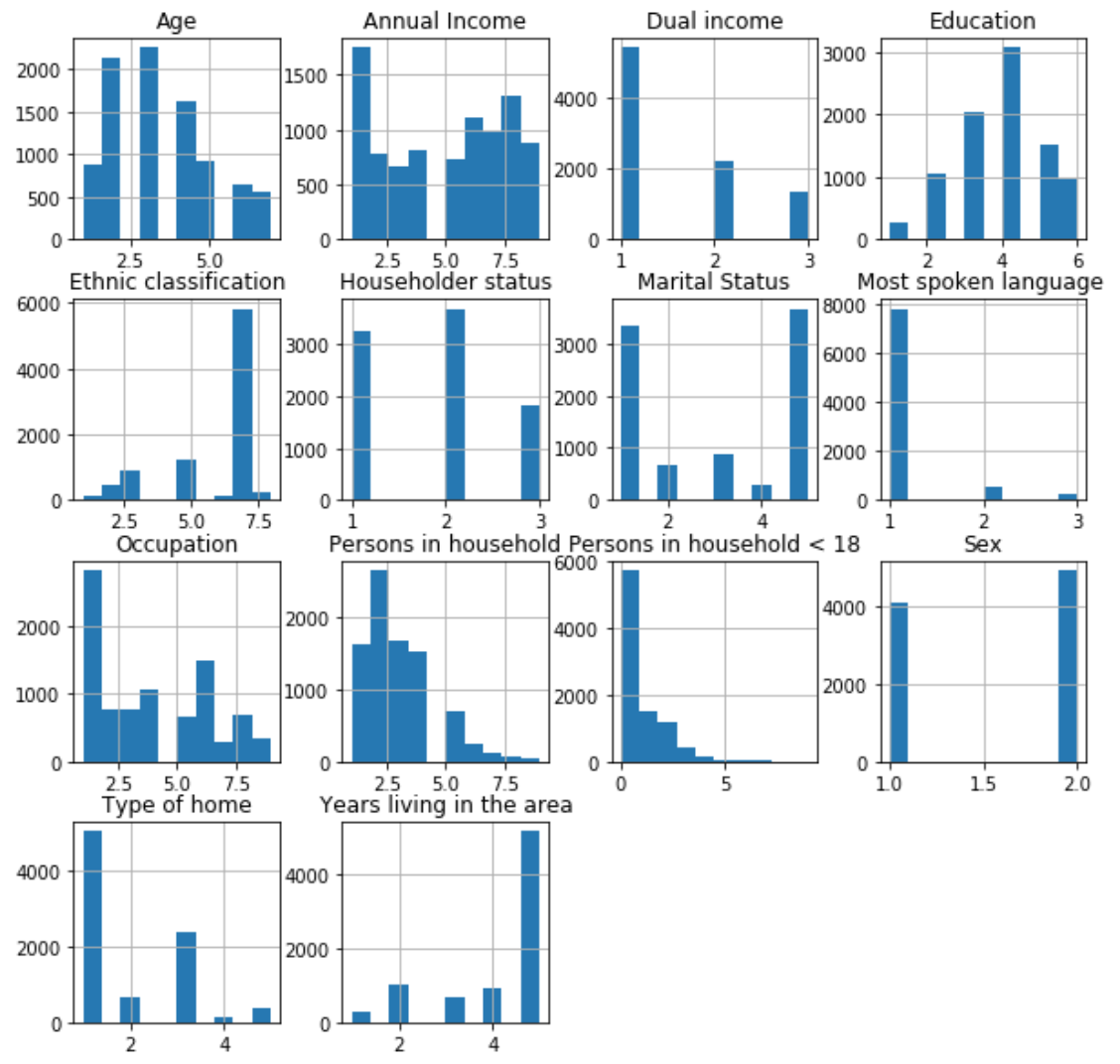 Histogram data distribution