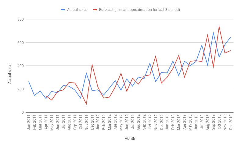 Linear Approximation