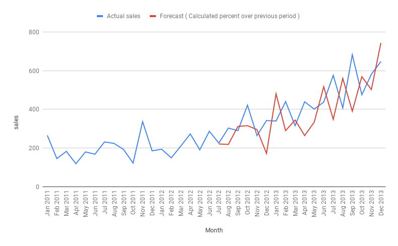 Calculated percent over previous period