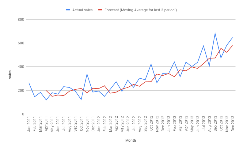 Moving Average