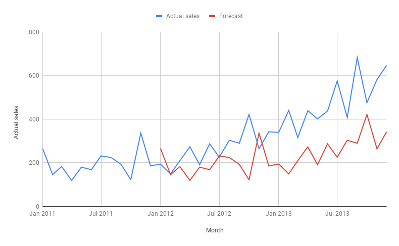 Previous period to the current period