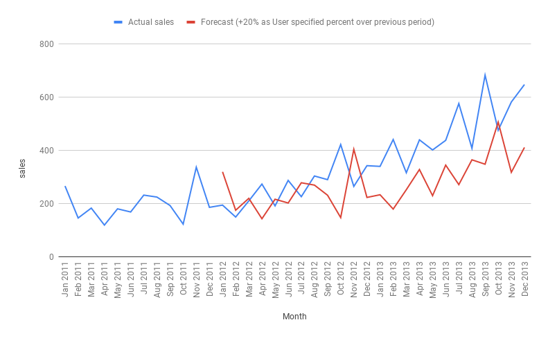 User specified percent over previous period