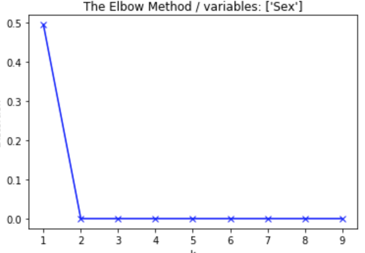 elbow method - 1 variable