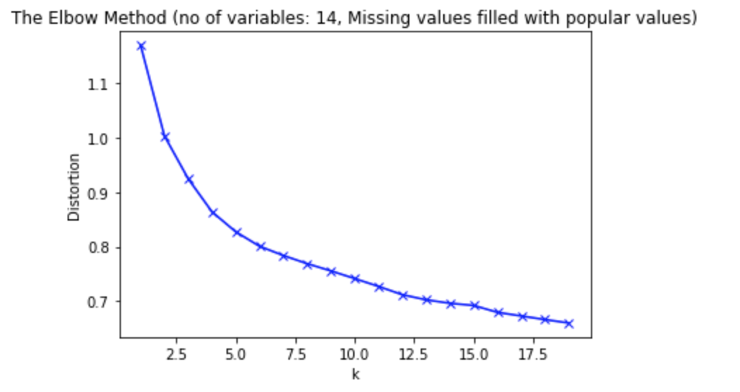 elbow method - k-means clustering