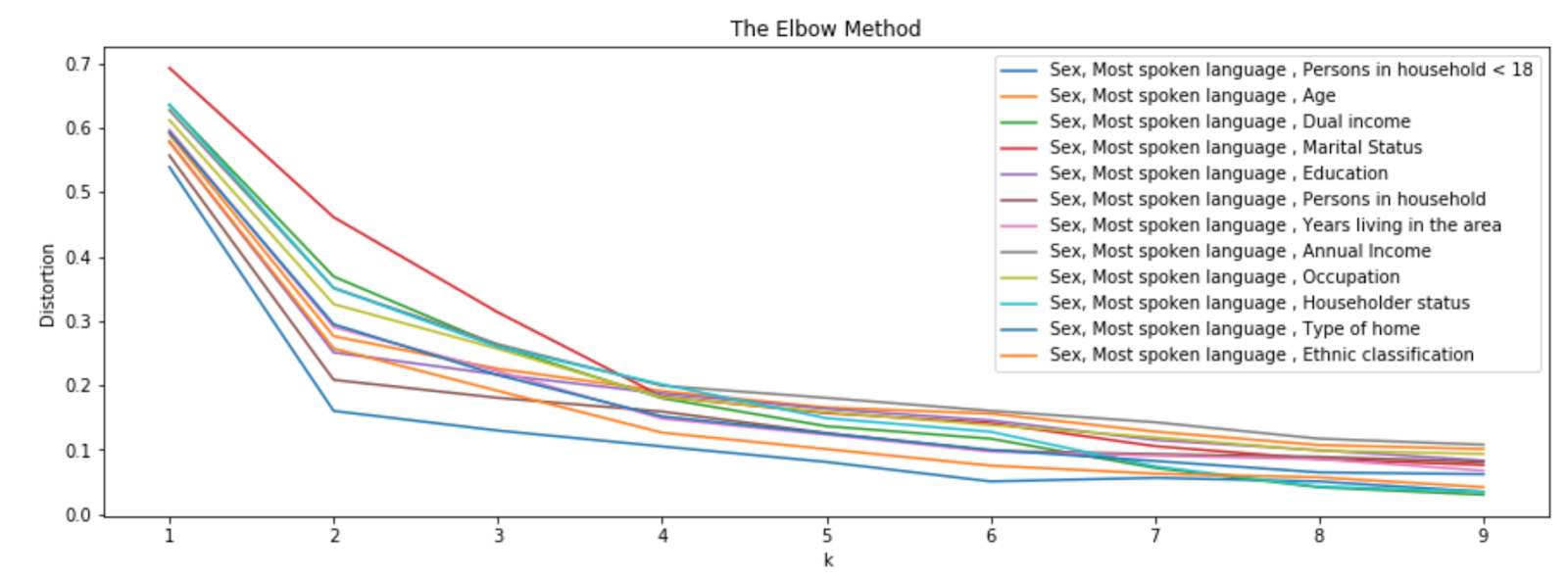elbow method - 2+1 variables