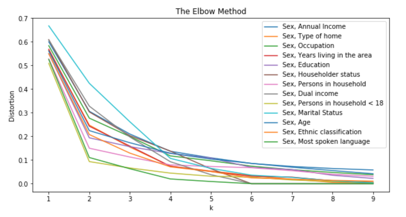 elbow method - 1+1 variables