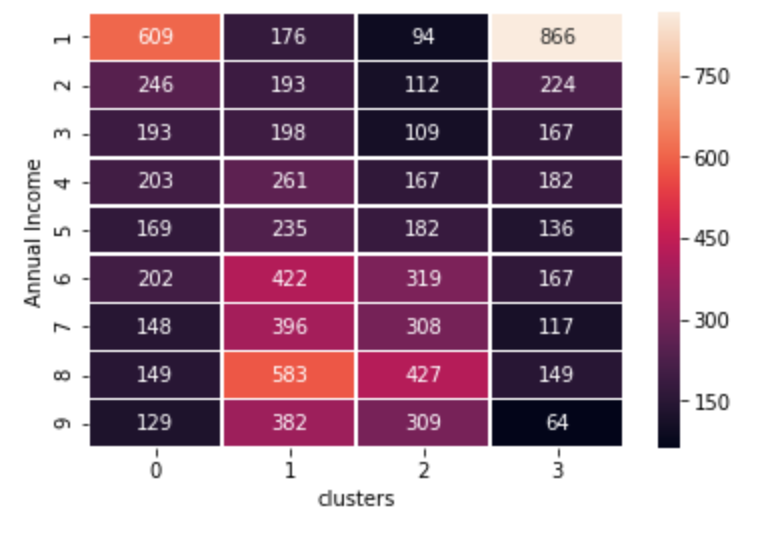 heatmap - annual income