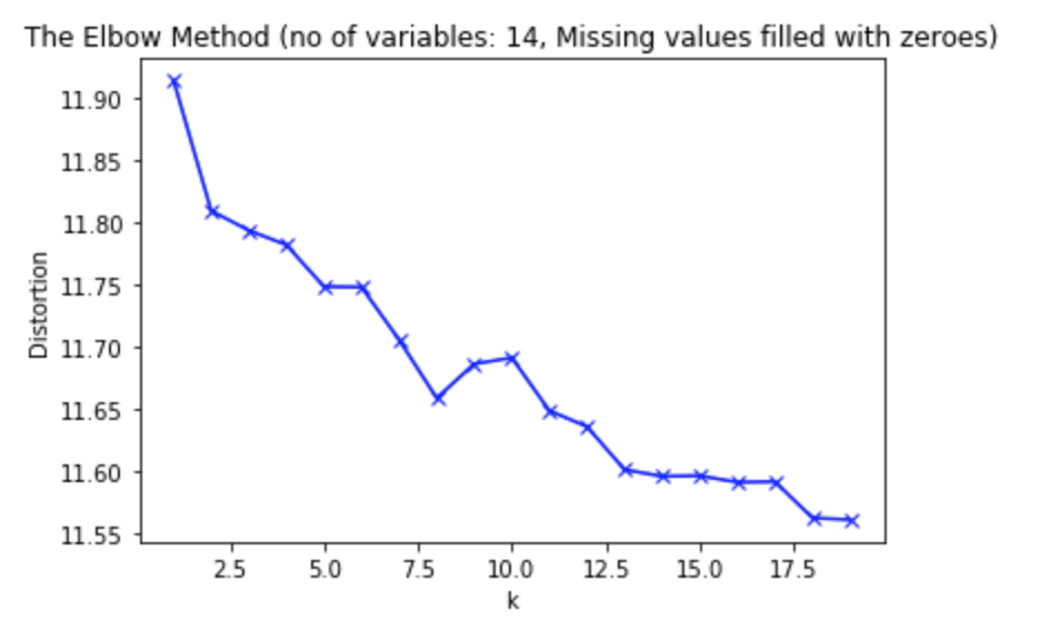 elbow method - k-means clustering