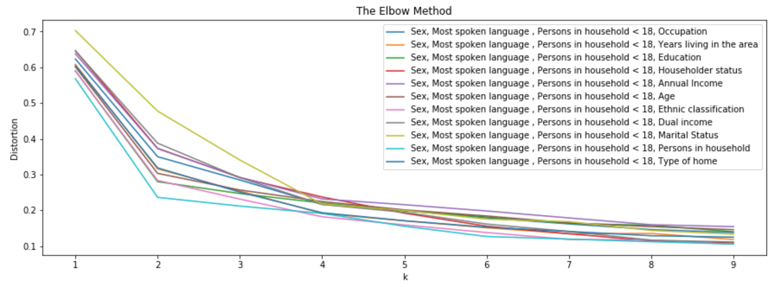 elbow method - 3+1 variables