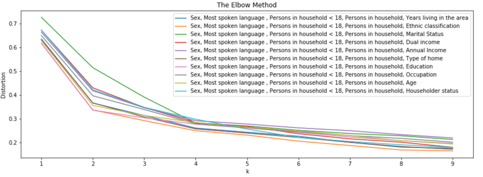 elbow method - 4+1 variables