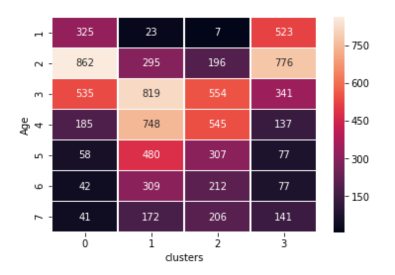 heatmap - age