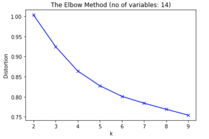 elbow method - 14 variables no clear elbow