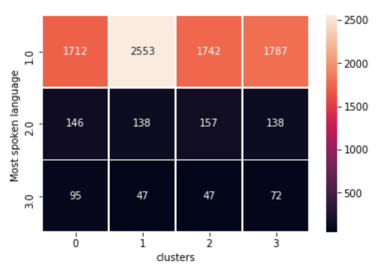 heatmap - most spoken language