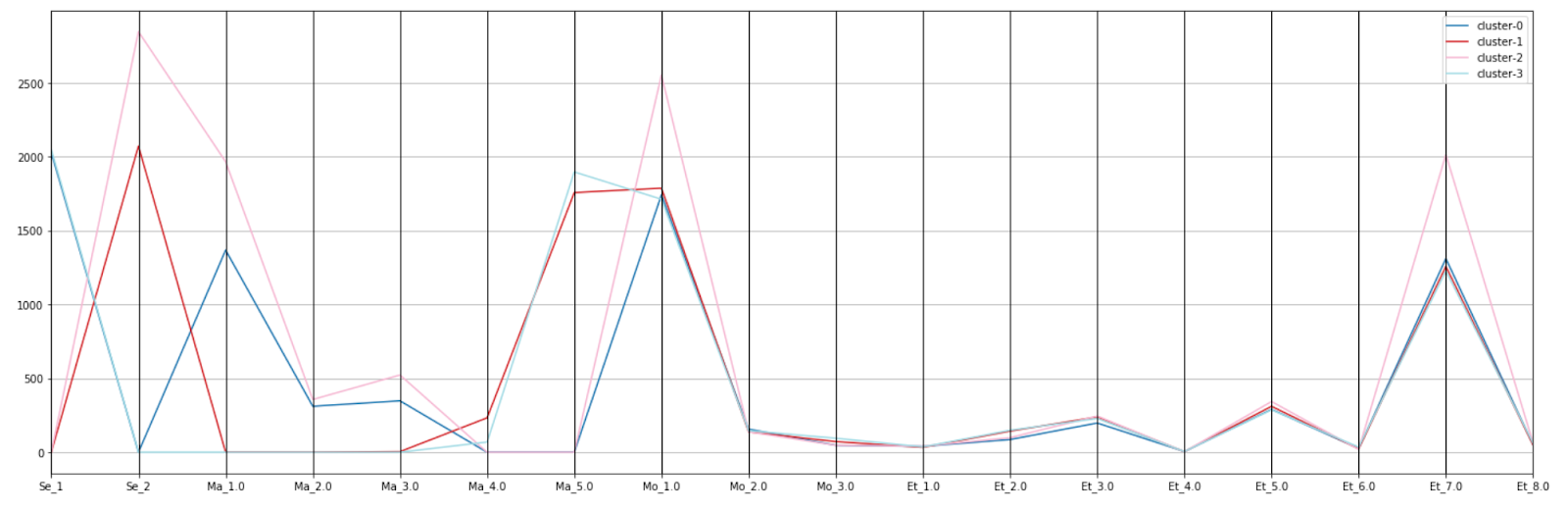 parallel coordinates plot - compare clusters