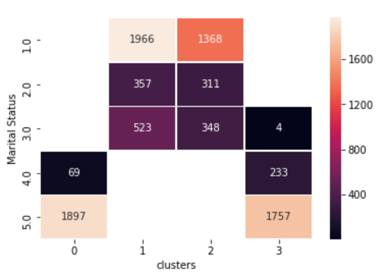 heatmap - marital status