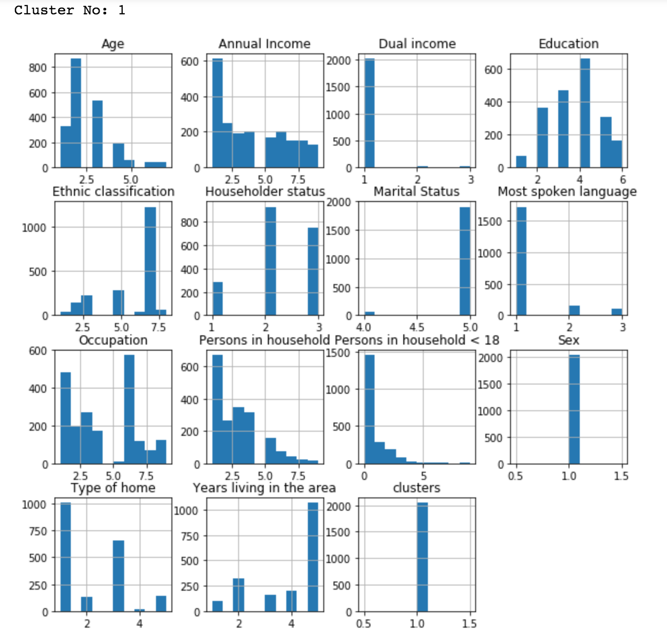 histogram - cluster characteristics