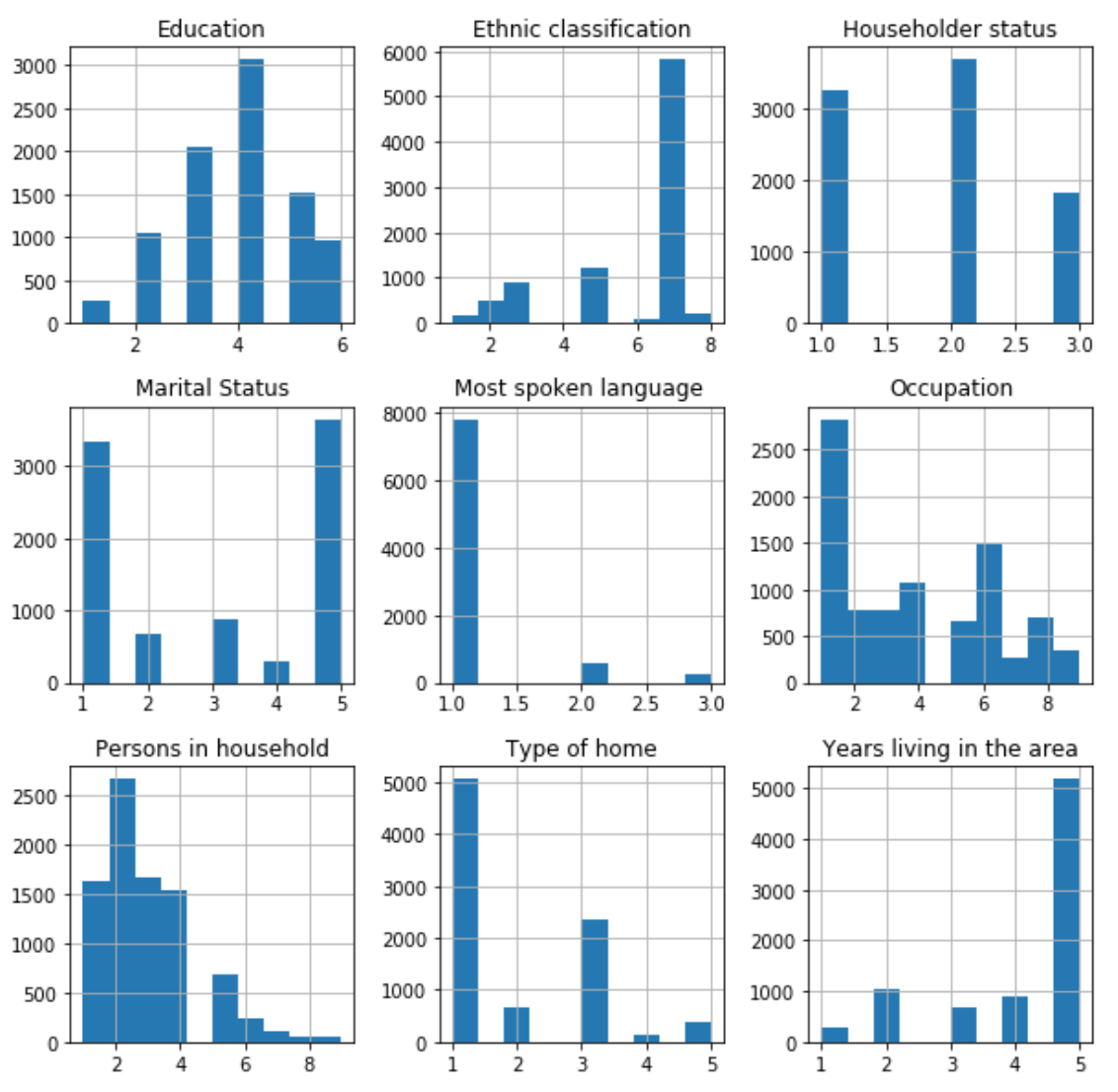 Find commonly chosen values - histogram