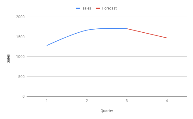 Quarterly_sales_with_forecast