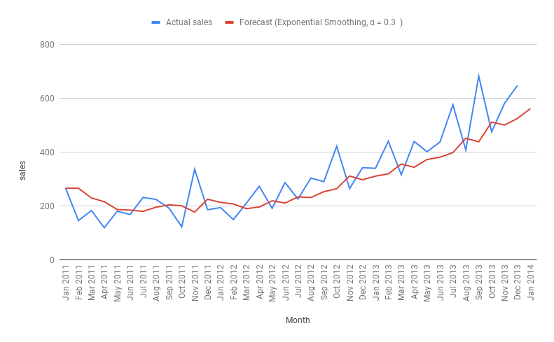 Exponential Smoothing