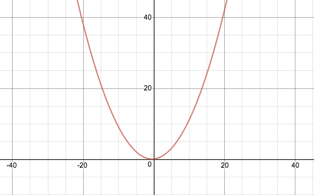 y=a+bx+cx2