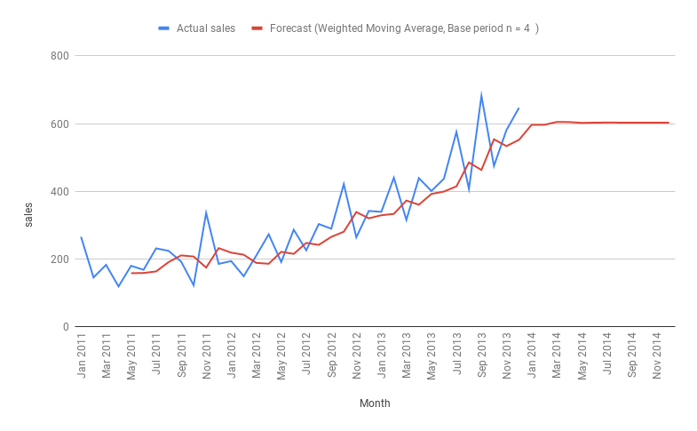 Weighted Moving Average