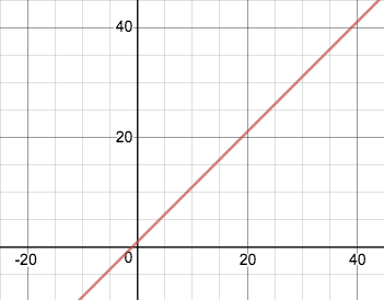 y=a+bx.png