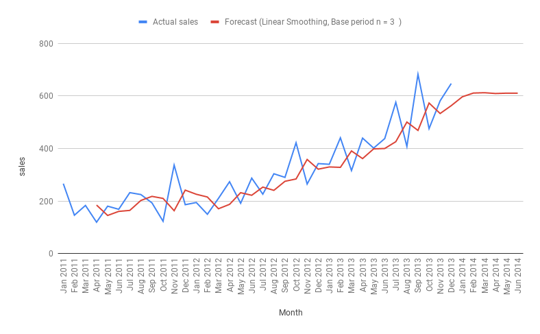 Linear Smoothing