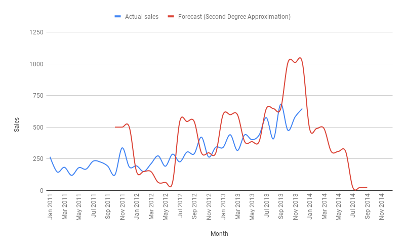 Second Degree Approximation