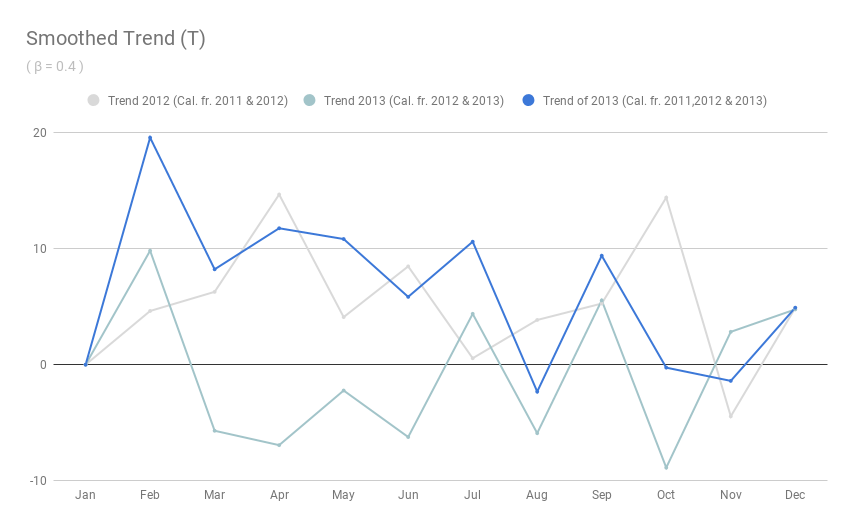 Smoothed_Trend_T_line_chart