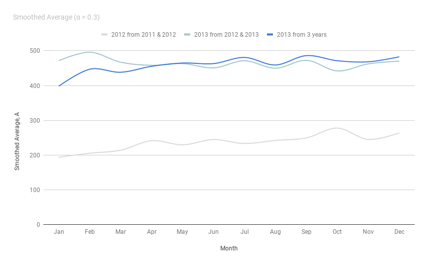 Smoothed Average A