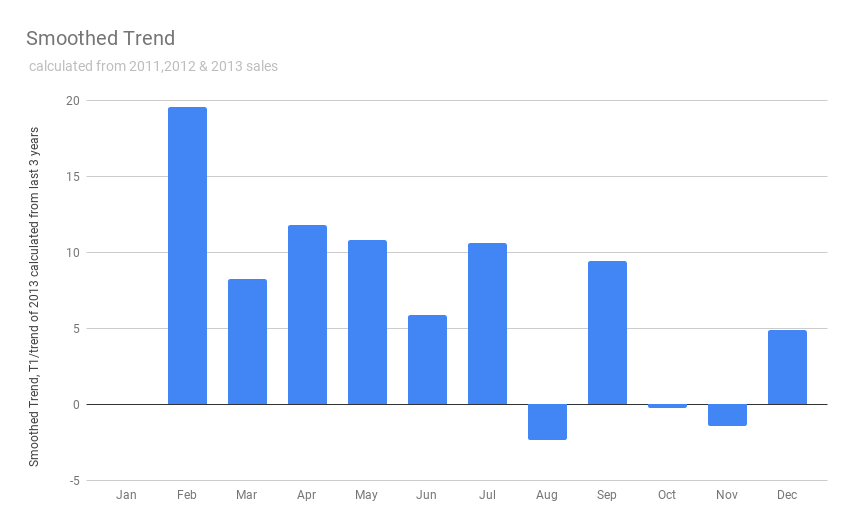 Smoothed Trend T Bar chart
