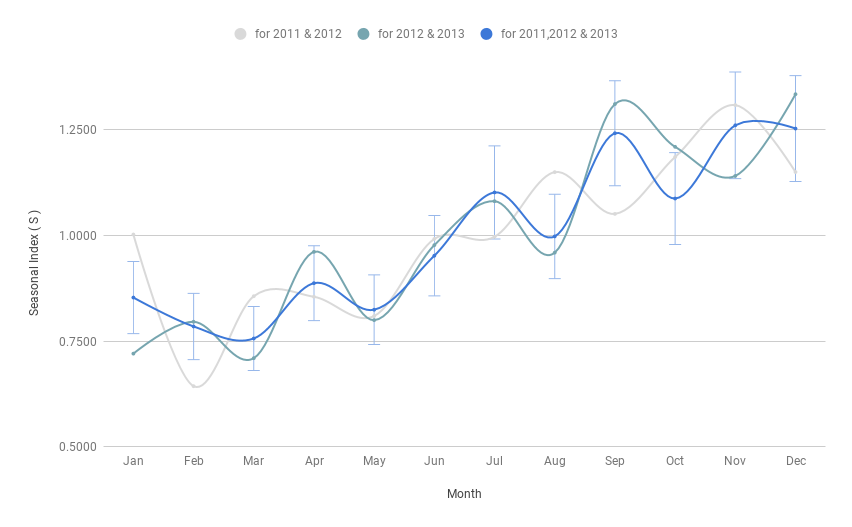 Seasonal Index S