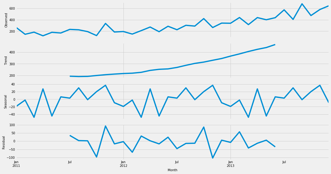 Decompose of Shampoo sales graph