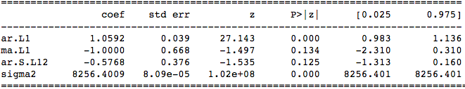 fit data of Milk shampoo sales data