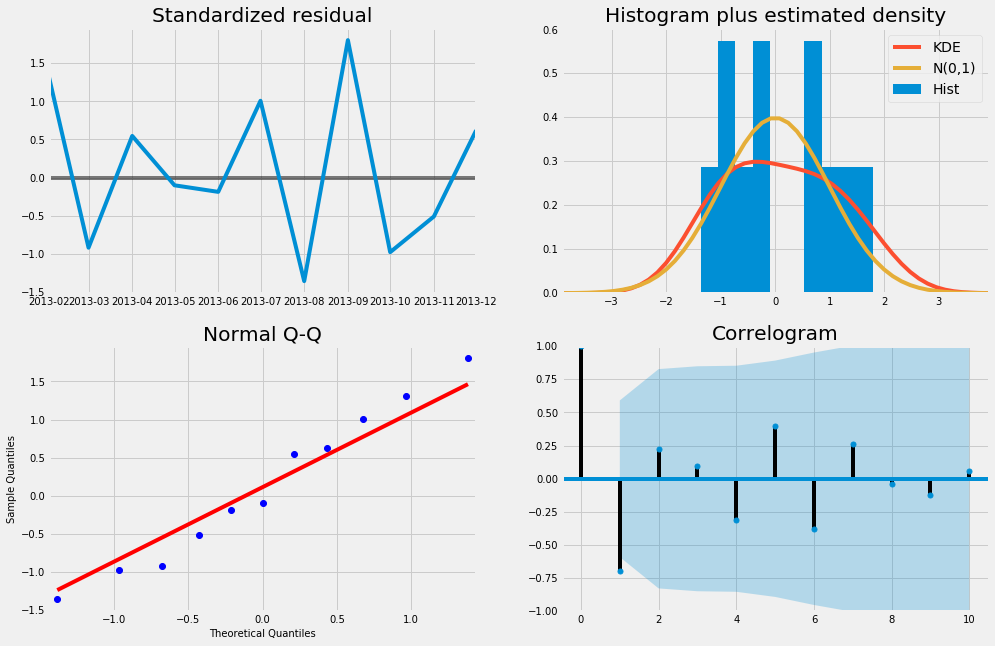 fit diagnostics of Shampoo sales data