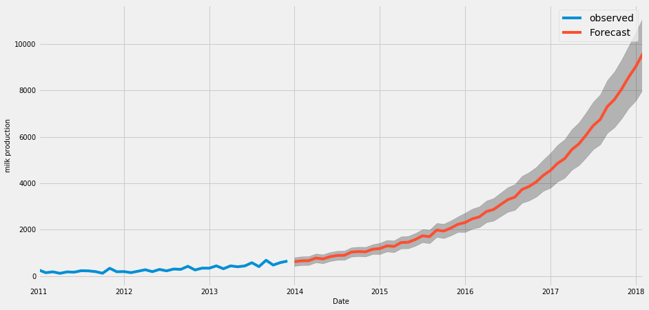 future_forecast_shampoo_sales