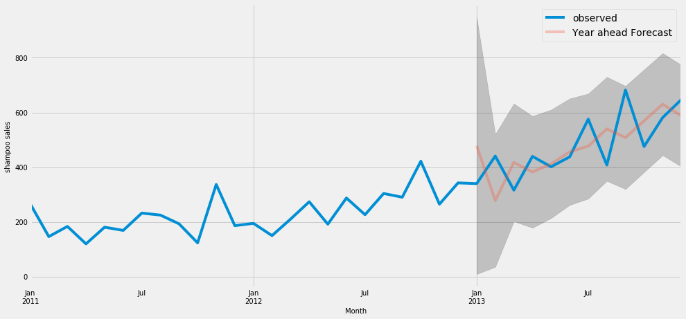 one-year forecasting of Shampoo sales data