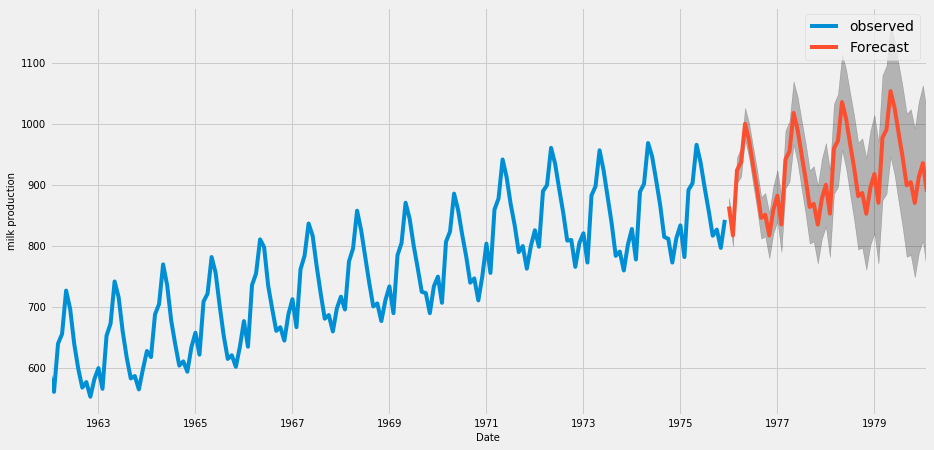 future_forecast_milk_production