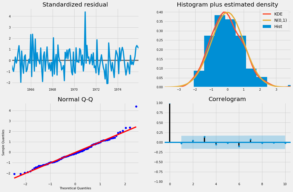 fit diagnostics of Milk production data