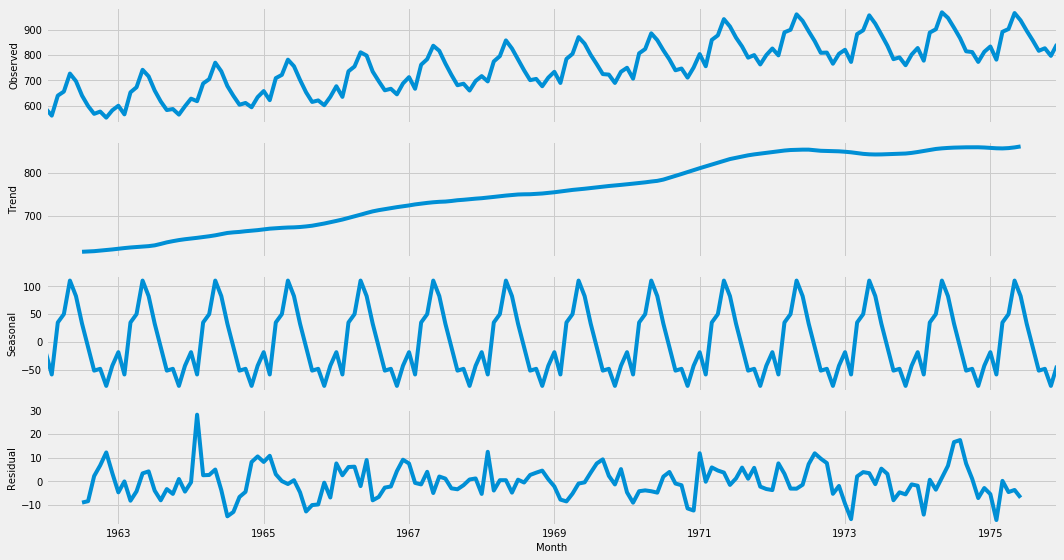 Decompose of Milk production graph