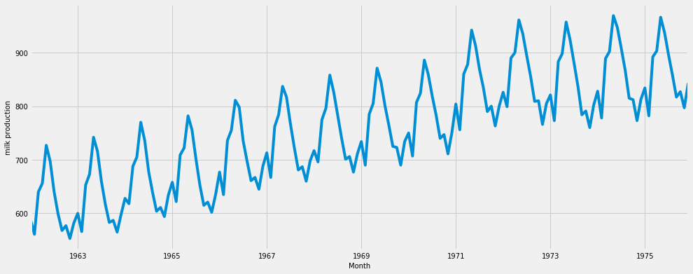 Milk production data 14 years of monthly data